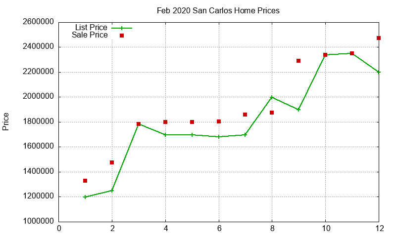 San Carlos Homes Just Sold 2020-02