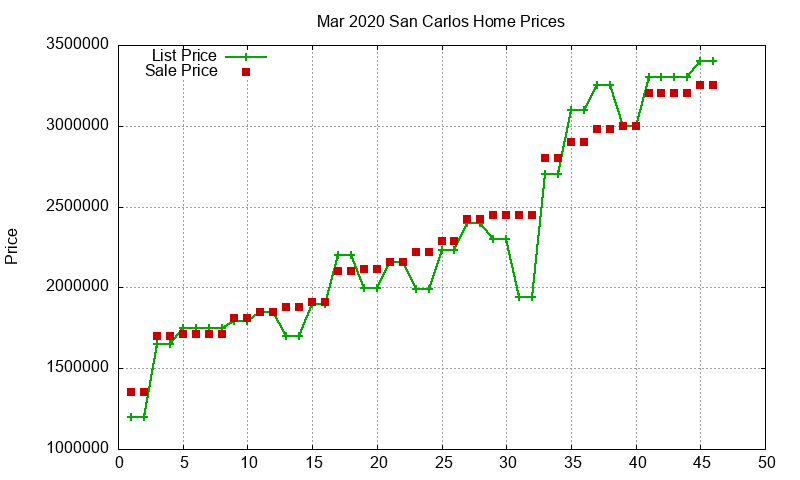 San Carlos Homes Just Sold 2020-03
