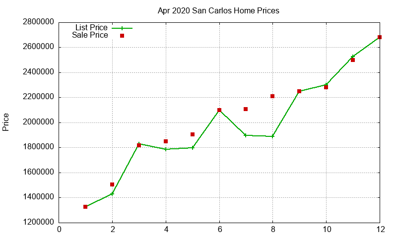 San Carlos Homes Just Sold 2020-04