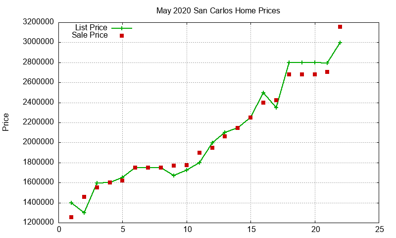 San Carlos Homes Just Sold 2020-05