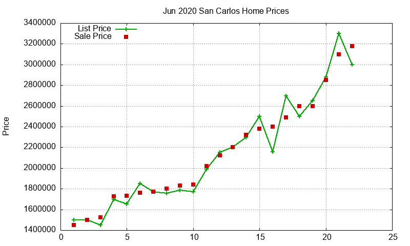 San Carlos Homes Just Sold 2020-06