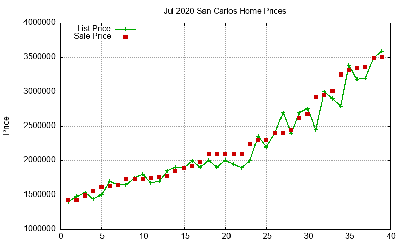 San Carlos Homes Just Sold 2020-07