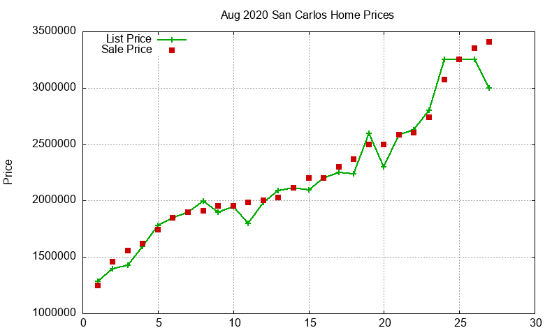 San Carlos Homes Just Sold 2020-08