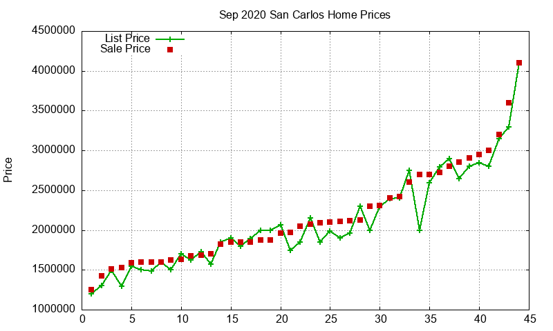 San Carlos Homes Just Sold 2020-09 San Carlos Homes Just Sold 2020-09