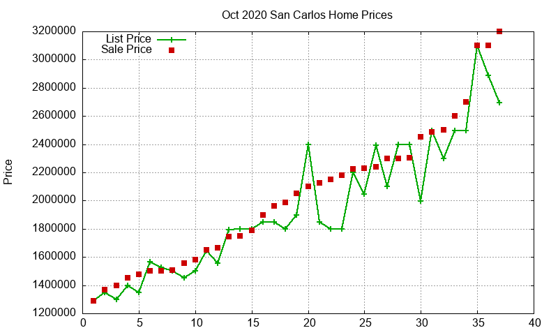 San Carlos Homes Just Sold 2020-10