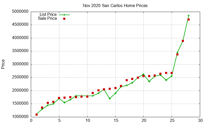 San Carlos Homes Just Sold 2020-11