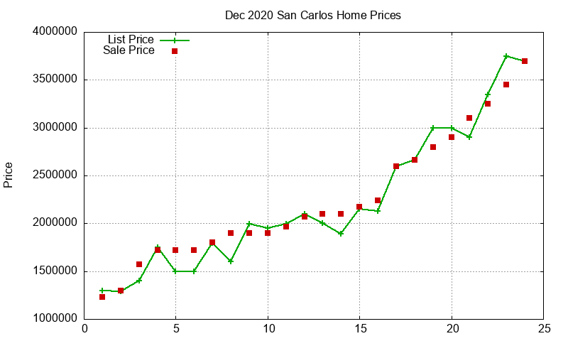 San Carlos Homes Just Sold 2020-12