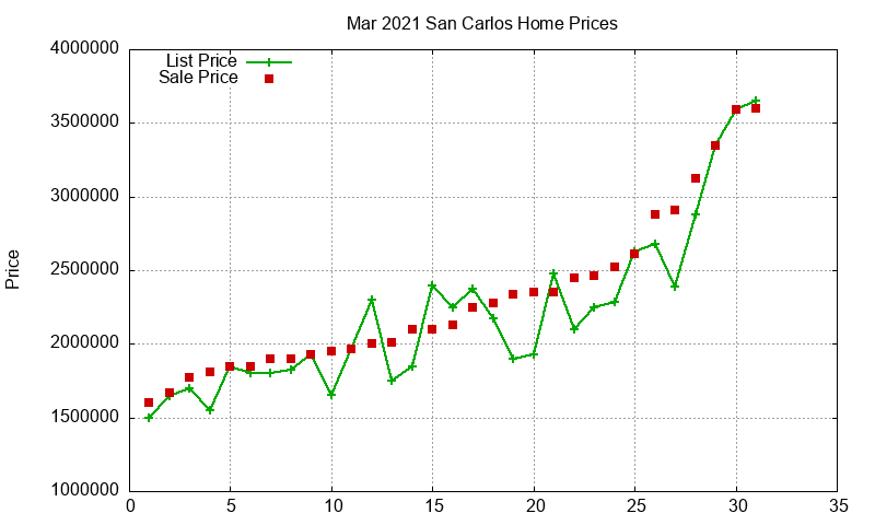 San Carlos Homes Just Sold 2021-03 San Carlos Homes Just Sold 2021-03