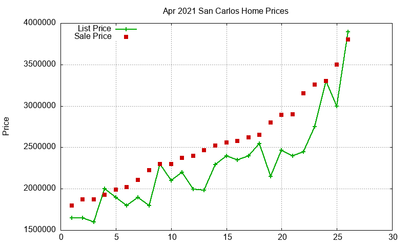 San Carlos Homes Just Sold 2021-04