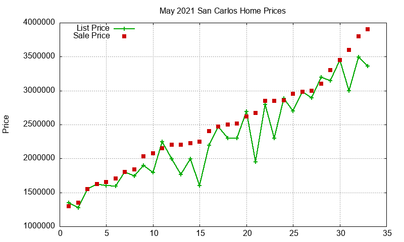 San Carlos Homes Just Sold 2021-05 San Carlos Homes Just Sold 2021-05