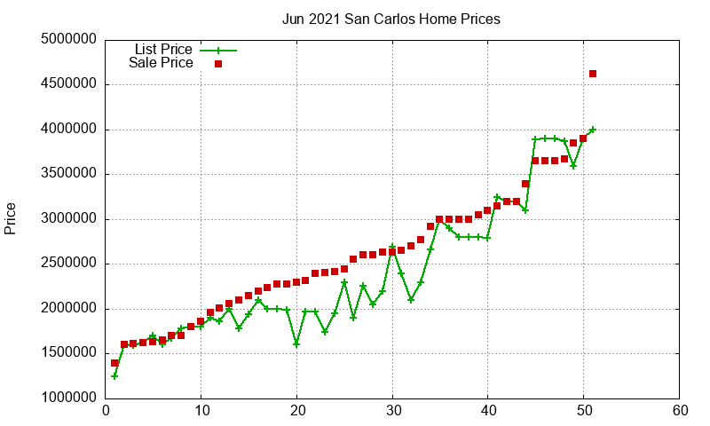 San Carlos Homes Just Sold 2021-06 San Carlos Homes Just Sold 2021-06