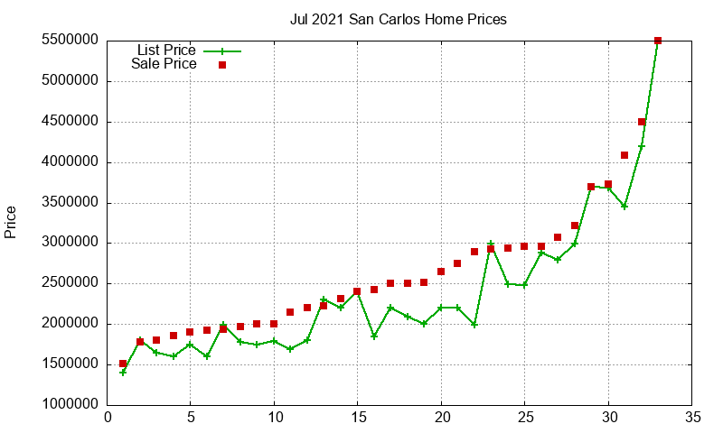 San Carlos Homes Just Sold 2021-07 San Carlos Homes Just Sold 2021-07