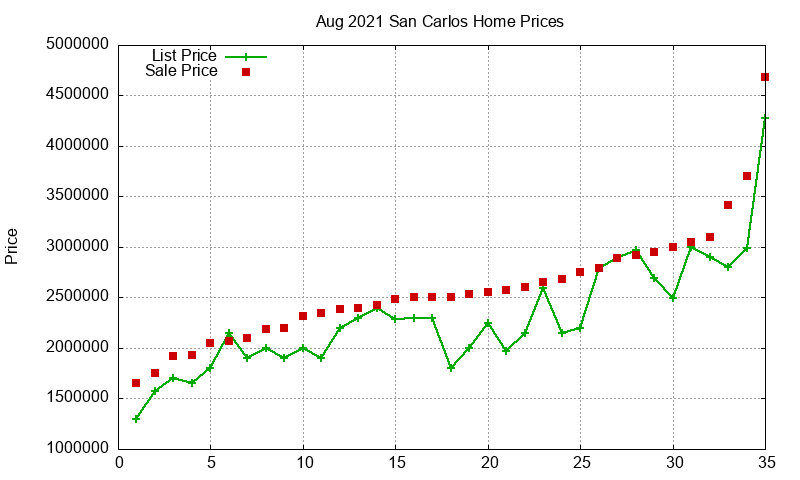 San Carlos Homes Just Sold 2021-08 San Carlos Homes Just Sold 2021-08