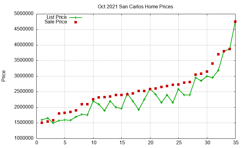 San Carlos Homes Just Sold 2021-10 San Carlos Homes Just Sold 2021-10