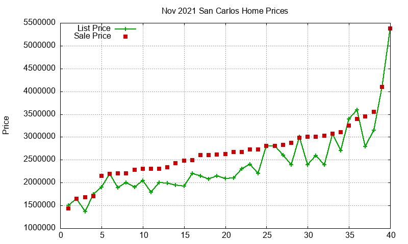 San Carlos Homes Just Sold 2021-11 San Carlos Homes Just Sold 2021-11
