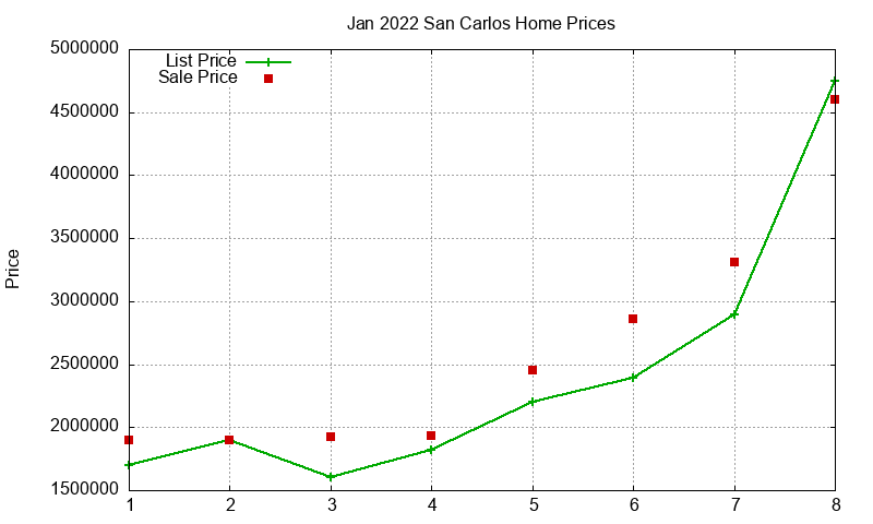 San Carlos Homes Just Sold 2022-01 San Carlos Homes Just Sold 2022-01