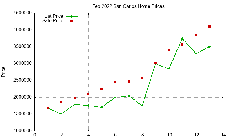 San Carlos Homes Just Sold 2022-02 San Carlos Homes Just Sold 2022-02