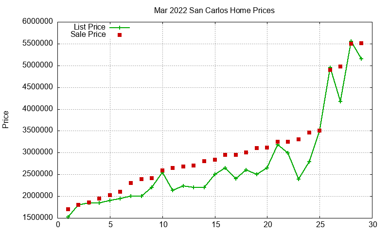 San Carlos Homes Just Sold 2022-03 San Carlos Homes Just Sold 2022-03