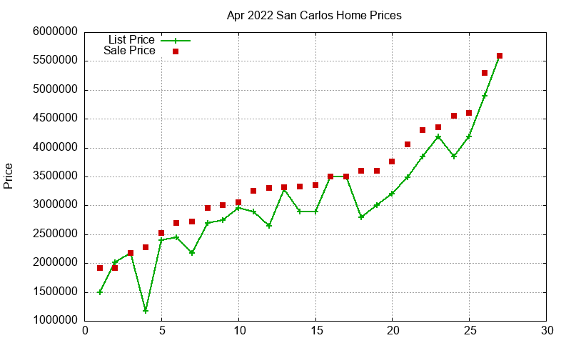 San Carlos Homes Just Sold 2022-04 San Carlos Homes Just Sold 2022-04