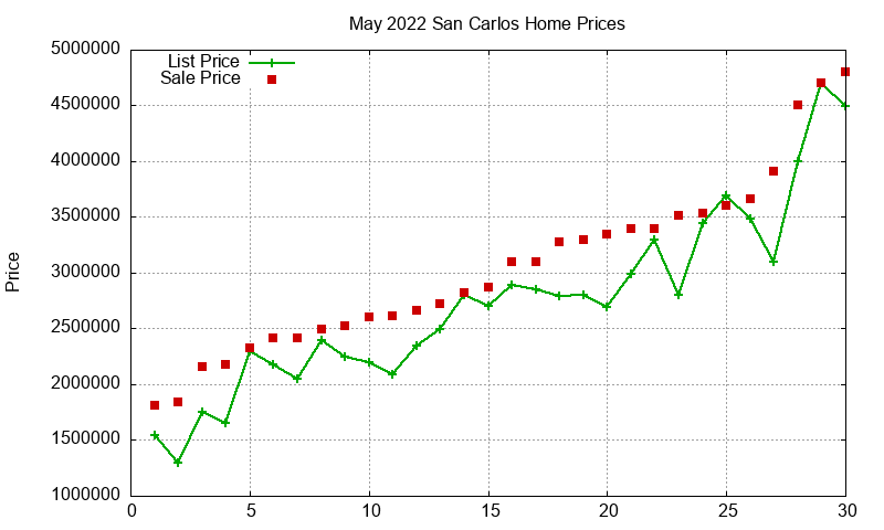 San Carlos Homes Just Sold 2022-05 San Carlos Homes Just Sold 2022-05