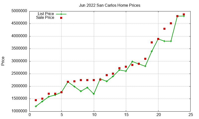 San Carlos Homes Just Sold 2022-06 San Carlos Homes Just Sold 2022-06