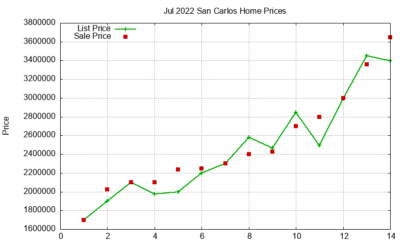 San Carlos Homes Just Sold 2022-07 San Carlos Homes Just Sold 2022-07
