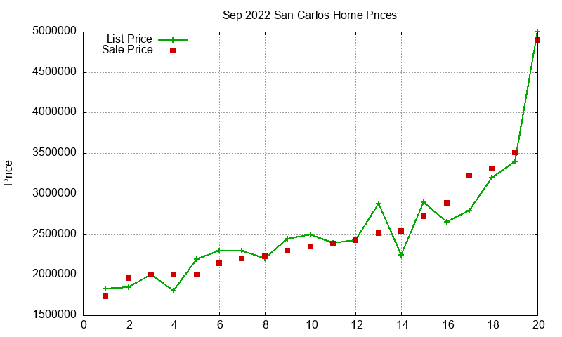 San Carlos Homes Just Sold 2022-09 San Carlos Homes Just Sold 2022-09