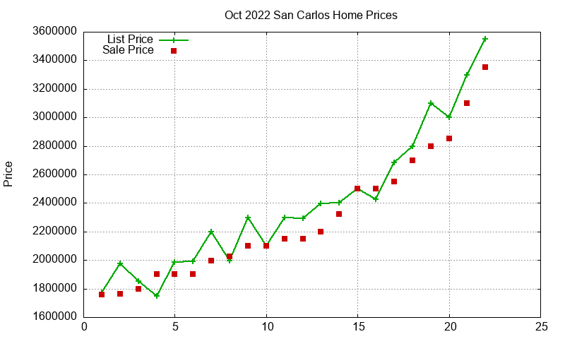 San Carlos Homes Just Sold 2022-10 San Carlos Homes Just Sold 2022-10