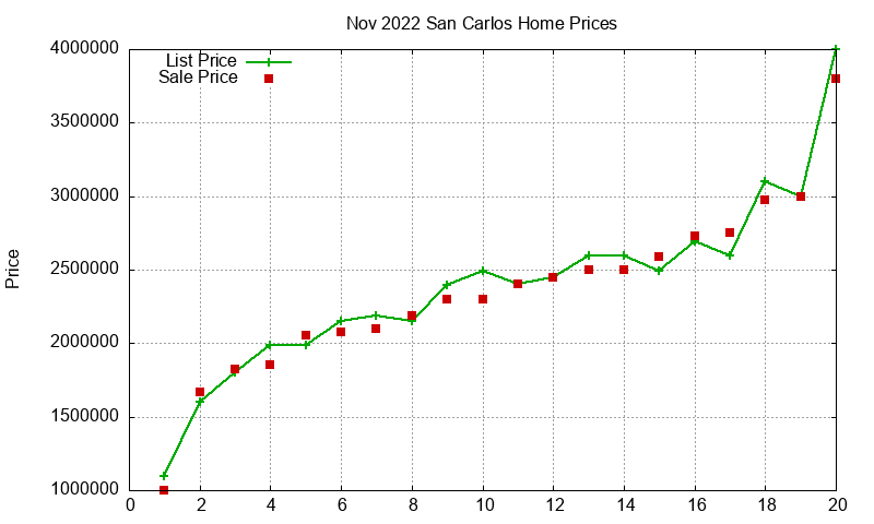 San Carlos Homes Just Sold 2022-11 San Carlos Homes Just Sold 2022-11
