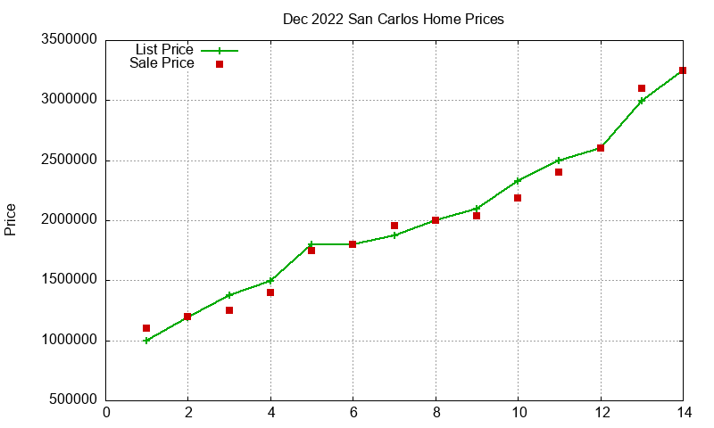 San Carlos Homes Just Sold 2022-12 San Carlos Homes Just Sold 2022-12