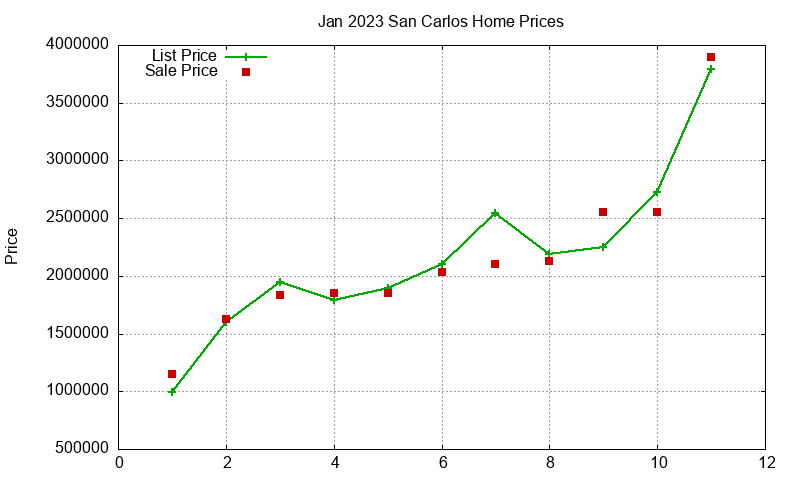San Carlos Homes Just Sold 2023-01 San Carlos Homes Just Sold 2023-01