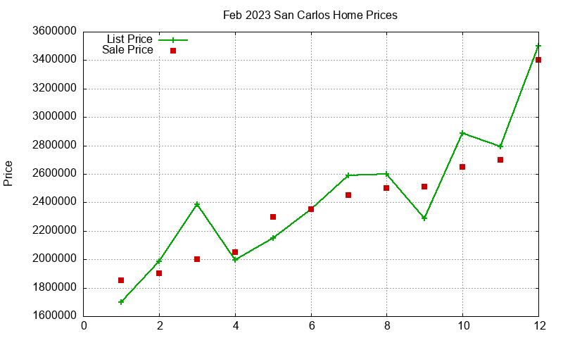 San Carlos Homes Just Sold 2023-02 San Carlos Homes Just Sold 2023-02
