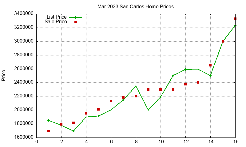 San Carlos Homes Just Sold 2023-03 San Carlos Homes Just Sold 2023-03