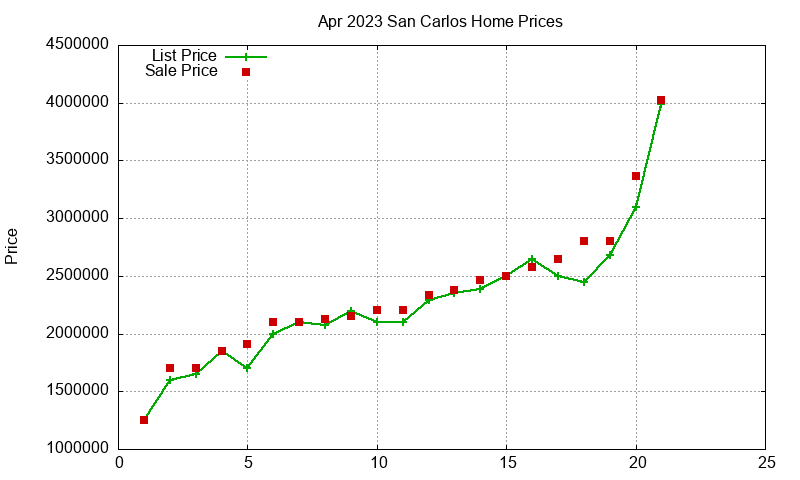 San Carlos Homes Just Sold 2023-04 San Carlos Homes Just Sold 2023-04