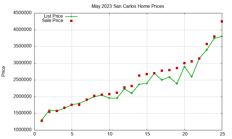 San Carlos Homes Just Sold 2023-05 San Carlos Homes Just Sold 2023-05