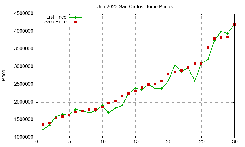 San Carlos Homes Just Sold 2023-06 San Carlos Homes Just Sold 2023-06