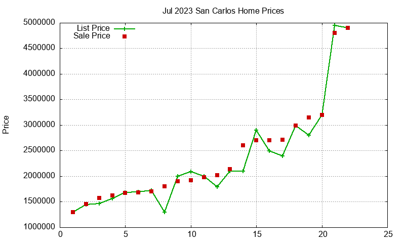 San Carlos Homes Just Sold 2023-07 San Carlos Homes Just Sold 2023-07