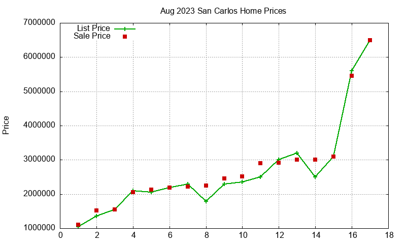 San Carlos Homes Just Sold 2023-08 San Carlos Homes Just Sold 2023-08