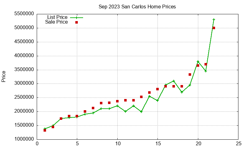San Carlos Homes Just Sold 2023-09 San Carlos Homes Just Sold 2023-09