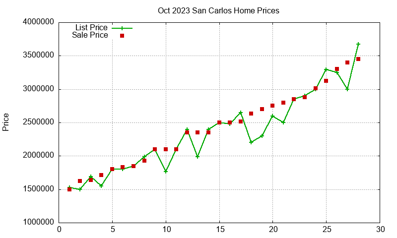 San Carlos Homes Just Sold 2023-10 San Carlos Homes Just Sold 2023-10