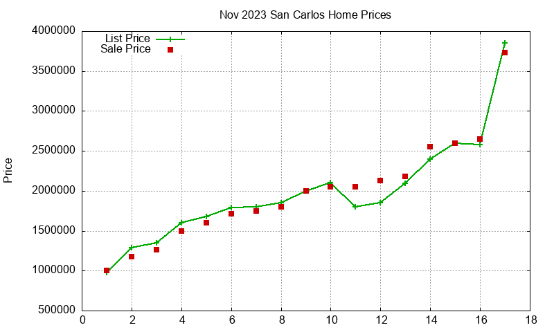San Carlos Homes Just Sold 2023-11 San Carlos Homes Just Sold 2023-11