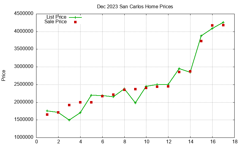 San Carlos Homes Just Sold 2023-12 San Carlos Homes Just Sold 2023-12