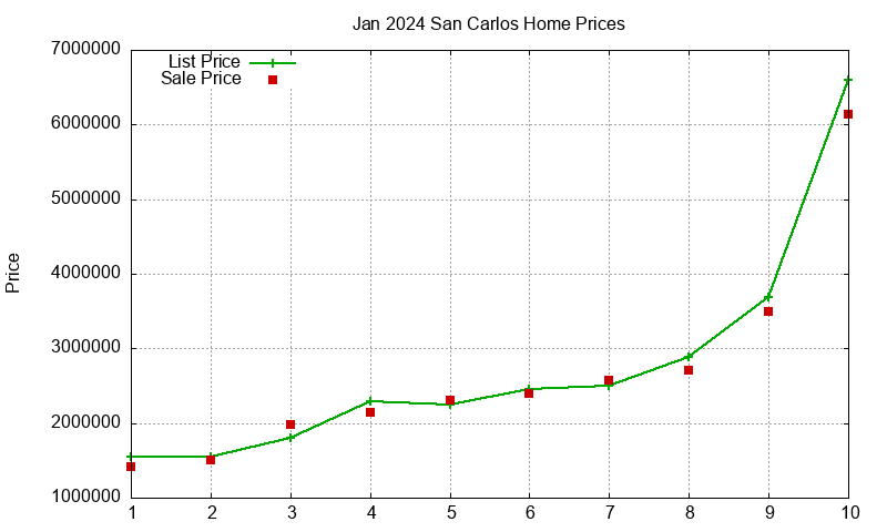San Carlos Homes Just Sold 2024-01 San Carlos Homes Just Sold 2024-01