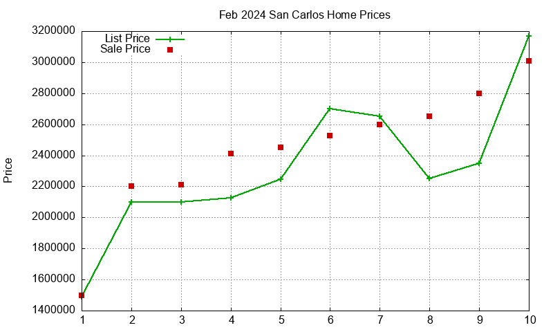 San Carlos Homes Just Sold 2024-02 San Carlos Homes Just Sold 2024-02