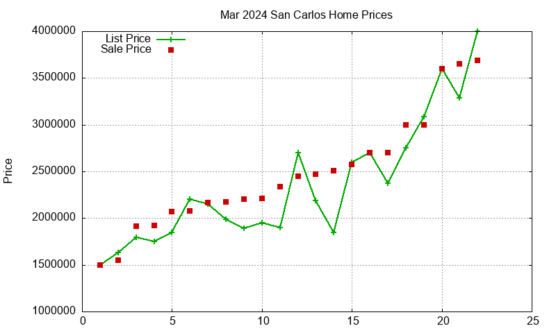 San Carlos Homes Just Sold 2024-03 San Carlos Homes Just Sold 2024-03