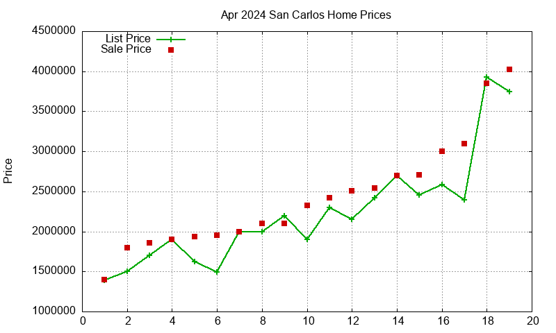 San Carlos Homes Just Sold 2024-04