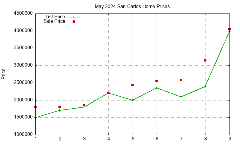 San Carlos Homes Just Sold 2024-05