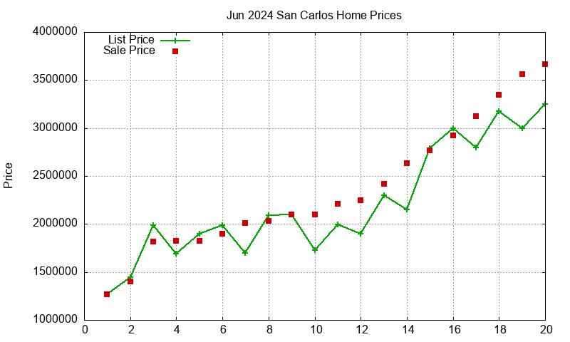 San Carlos Homes Just Sold 2024-06