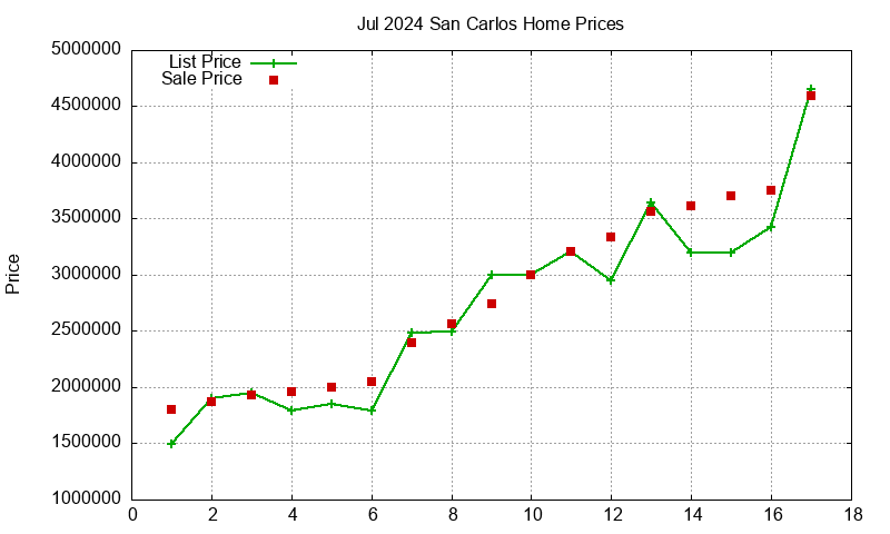 San Carlos Homes Just Sold 2024-07