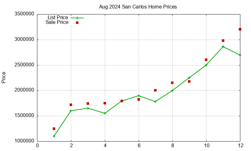 San Carlos Homes Just Sold 2024-08